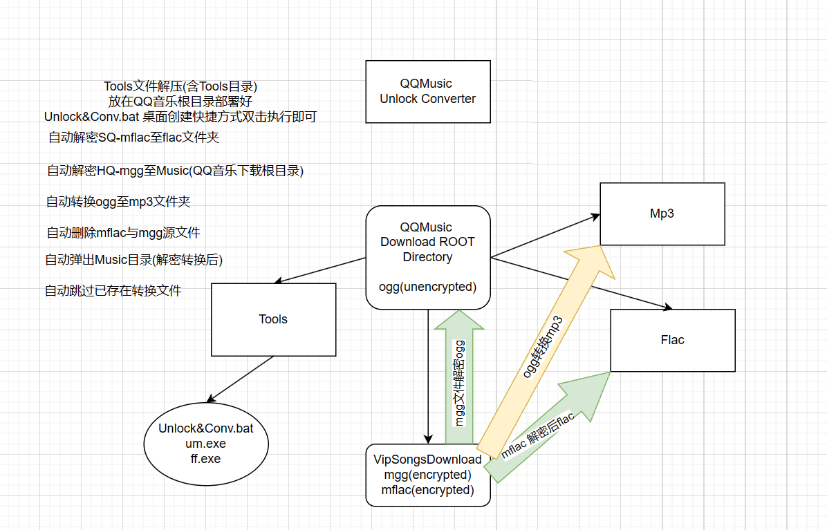 QQ音乐VIP歌曲批量下载，一键全自动解密+ogg批量转码Mp3-达令博客